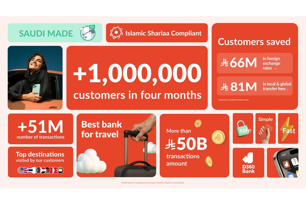 D360 Bank Welcomes One Million Customers in Four Months Redefining Digital Banking in Saudi Arabia with Speed, Scale, and Innovation