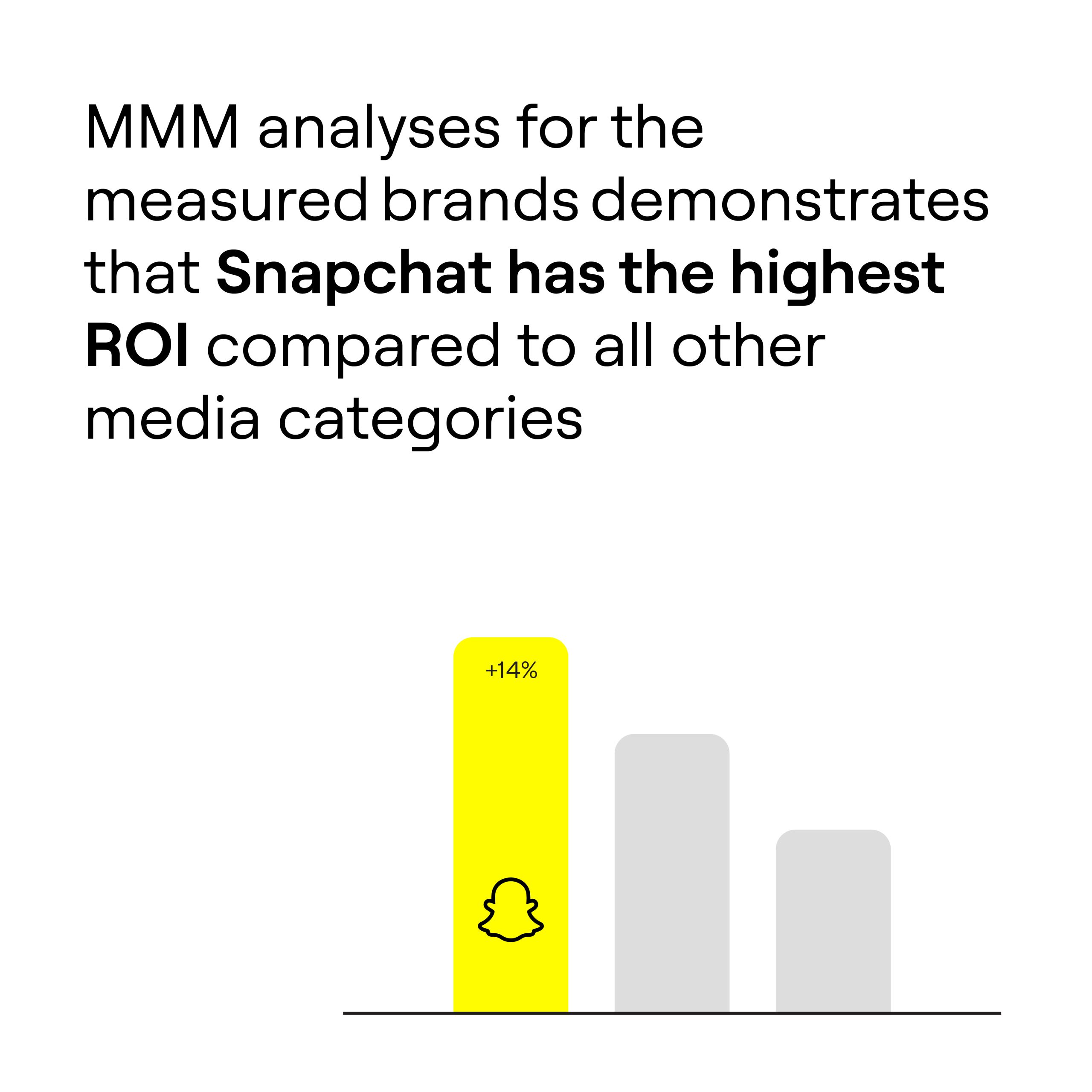 Snapchat delivered a 14% higher ROI than the grouped channel average