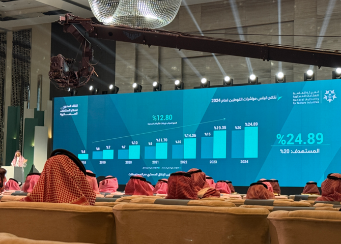 Saudi Arabia Reaches 24.9% Localization in Military Spending by 2024