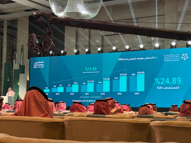Saudi Arabia Reaches 24.9% Localization in Military Spending by 2024