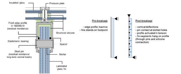 Post-breakage fail-safe for structural glass fins