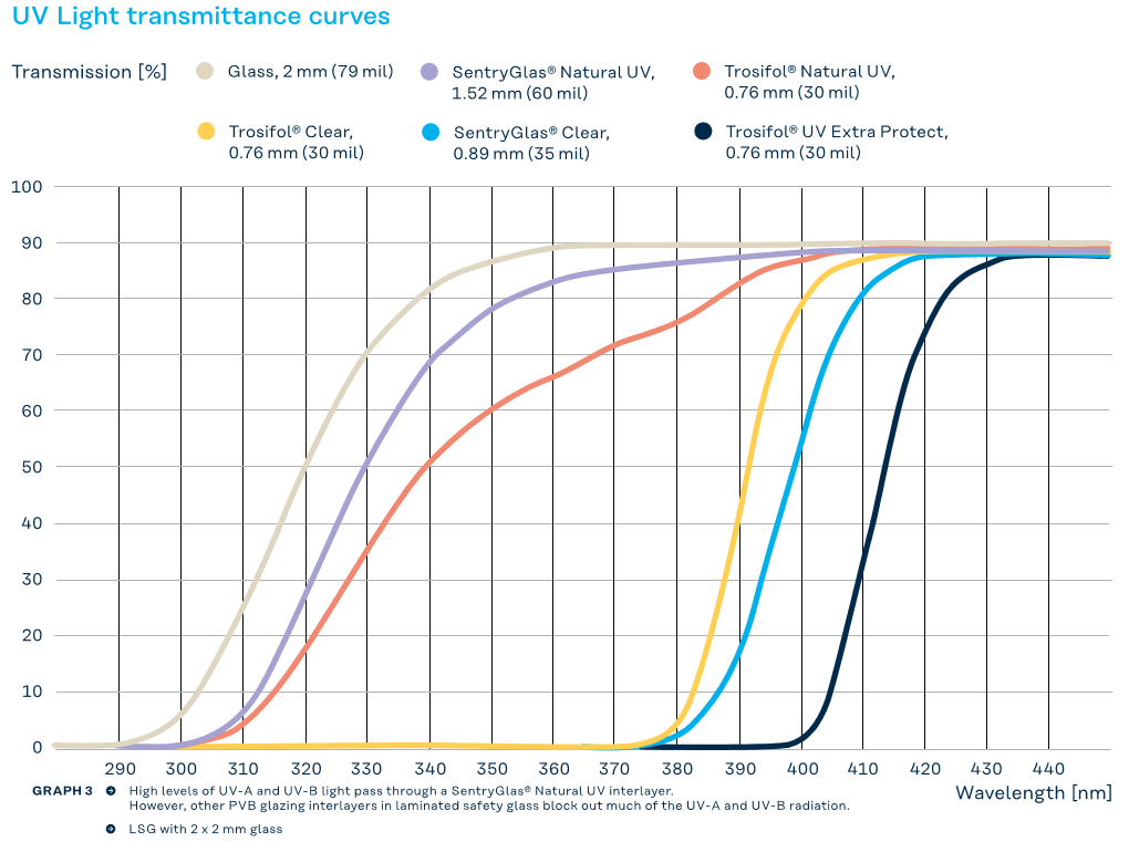INFOGRAPHIC: UV light transmittance of laminated glass interlayers