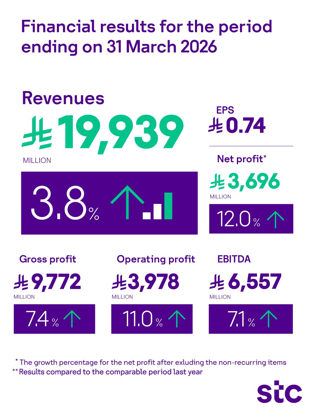 Financial results for the period ending on 31 March 2026