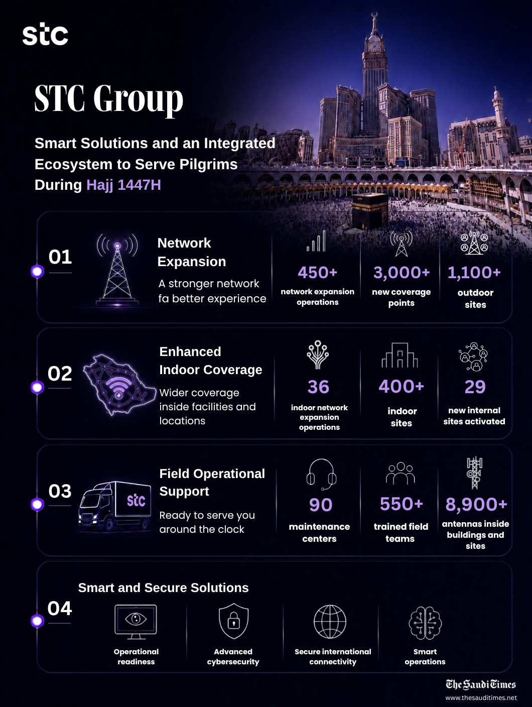 stc group Prepares for Hajj 1447 AH with Advanced Solutions and an Integrated Connectivity Ecosystem