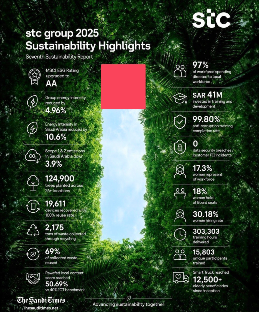 stc group marks seventh Sustainability Report with AA MSCI ESG Rating and 50.69% local content score