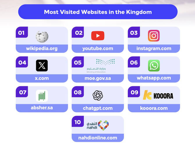 Saudi Arabia Ranks Among Top Five G20 Countries for Mobile Internet Speeds