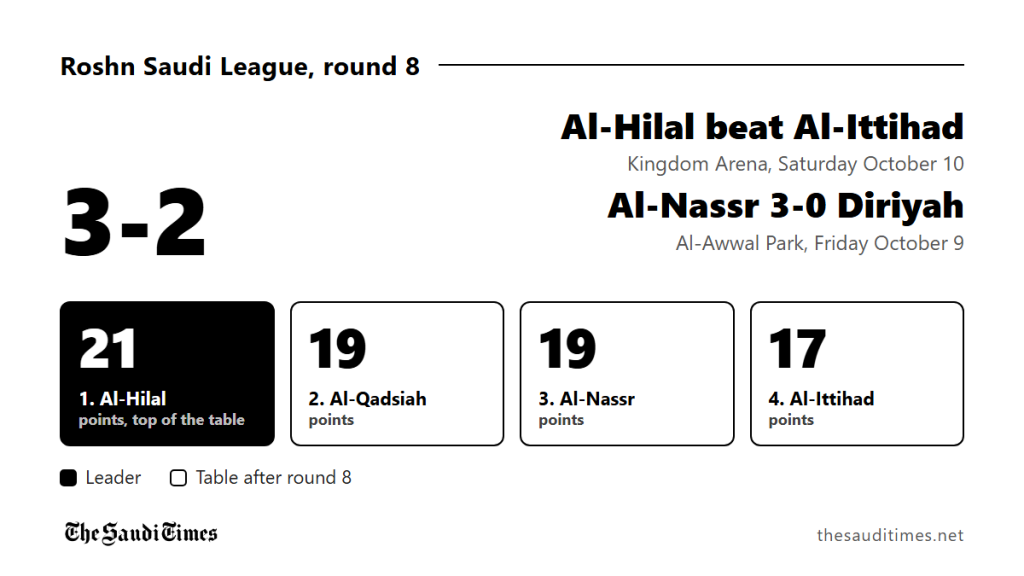 Al-Hilal edge Al-Ittihad 3-2 to top the Roshn Saudi League as Al-Nassr beat Diriyah 3-0