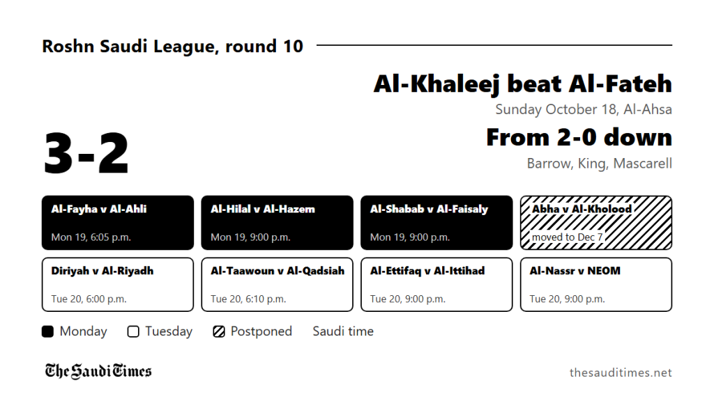 Al-Khaleej rally from two down to beat Al-Fateh as Roshn Saudi League round 10 opens