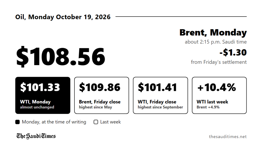 Brent starts the week near $108 after Friday's highest close since May