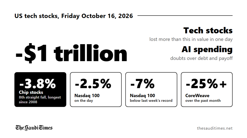 Doubts over AI spending wipe more than $1 trillion off US tech stocks