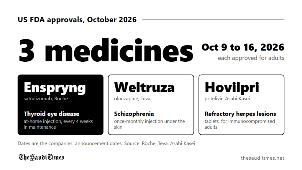 FDA approves new medicines for thyroid eye disease, schizophrenia and hard-to-treat herpes