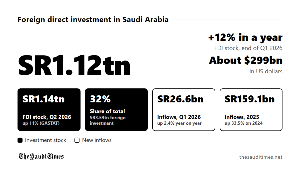 Foreign direct investment stock in Saudi Arabia rises 12% to SR1.12 trillion