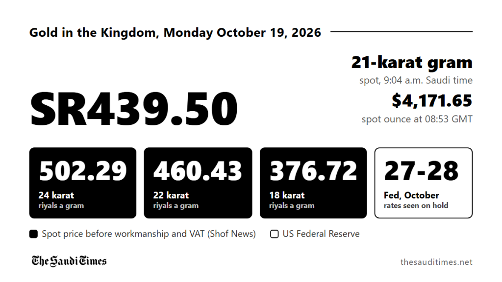 Gold prices in the Kingdom on Monday: 24-karat above SR502 a gram, ounce near $4,175