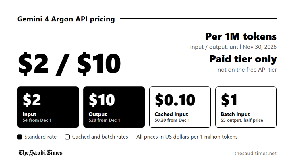 Google opens Gemini 4 Argon to developers worldwide at $2 per million input tokens