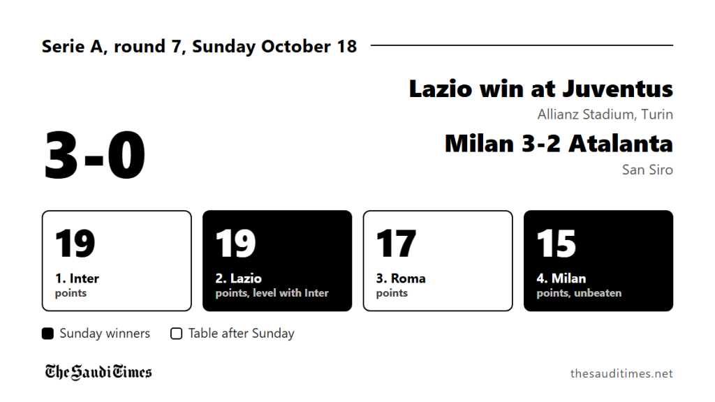 Lazio rout Juventus in Turin to join Inter at the top as Milan survive Atalanta fightback