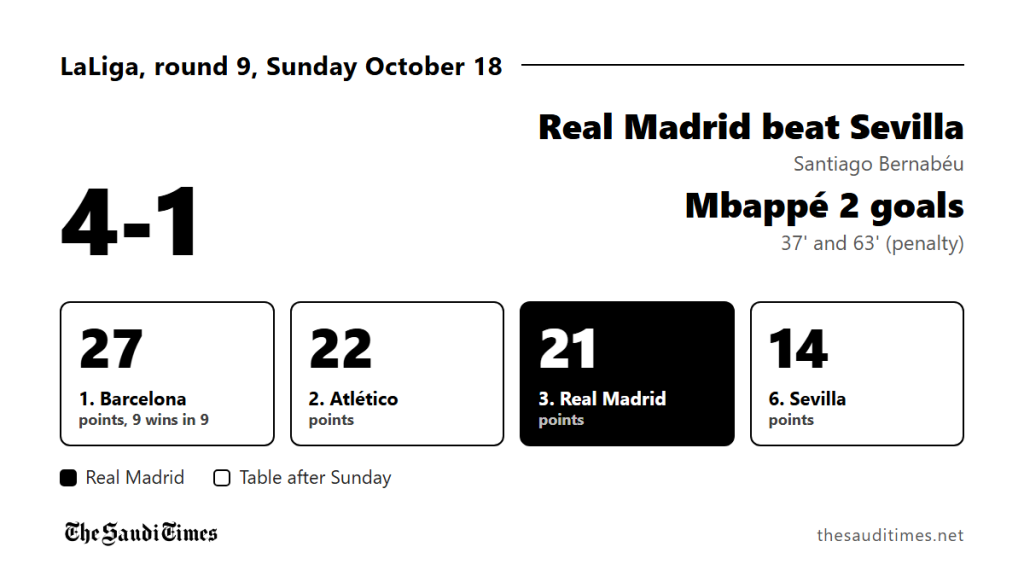 Mbappé scores twice as Real Madrid sweep past Sevilla ahead of the Clásico