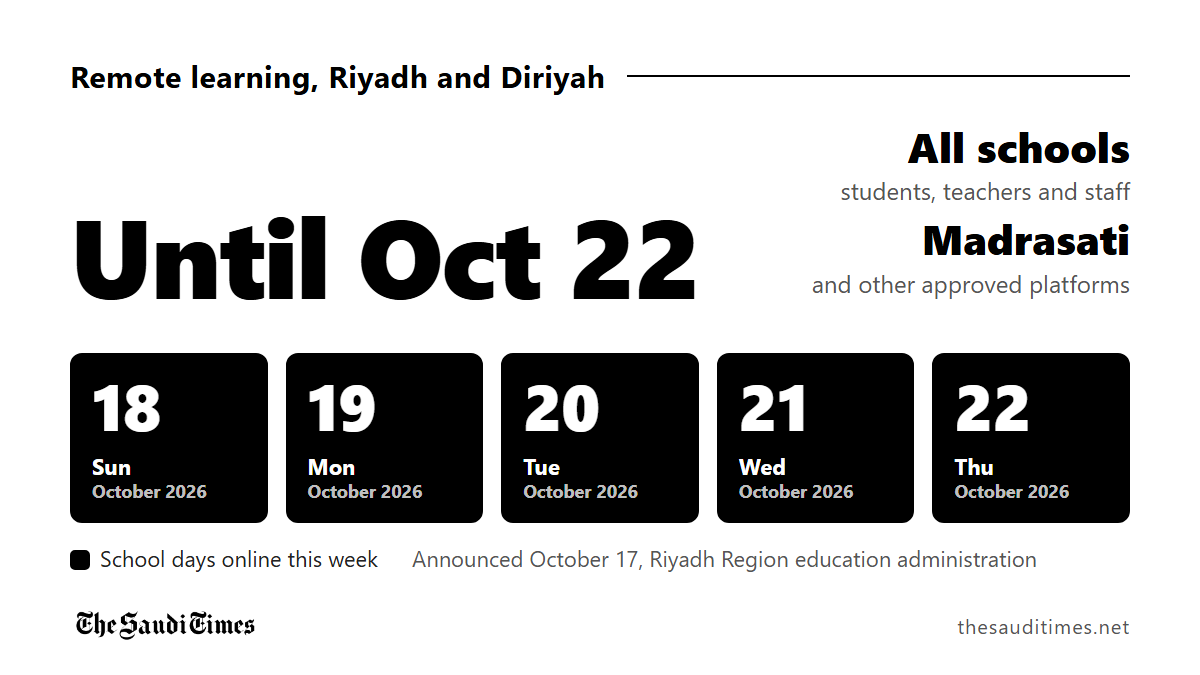 Riyadh and Diriyah schools extend remote learning until October 22