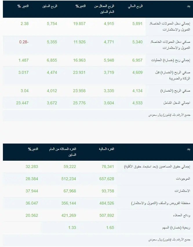 مصرف الراجحي يسجل ارتفاعًا في الأرباح خلال الربع الأول من 2022