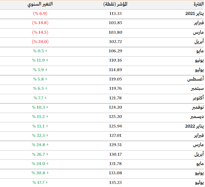 ارتفاع الإنتاج الصناعي السعودي بنسبة 17.7% في يوليو