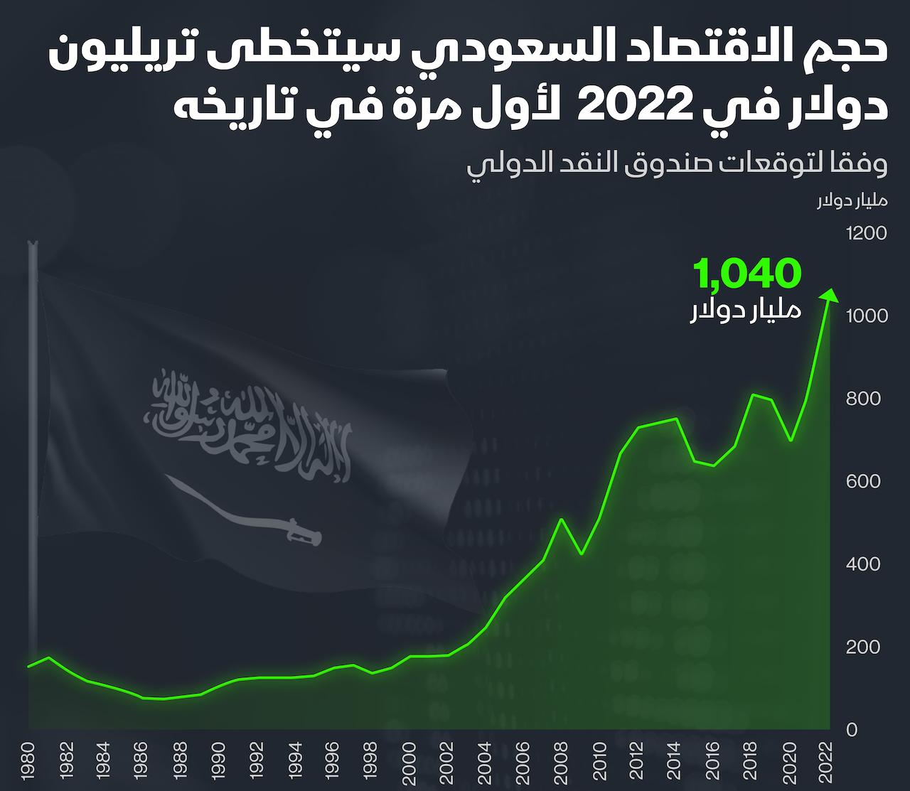 القطاع غير النفطي يحقق أعلى معدل نمو في فبراير 