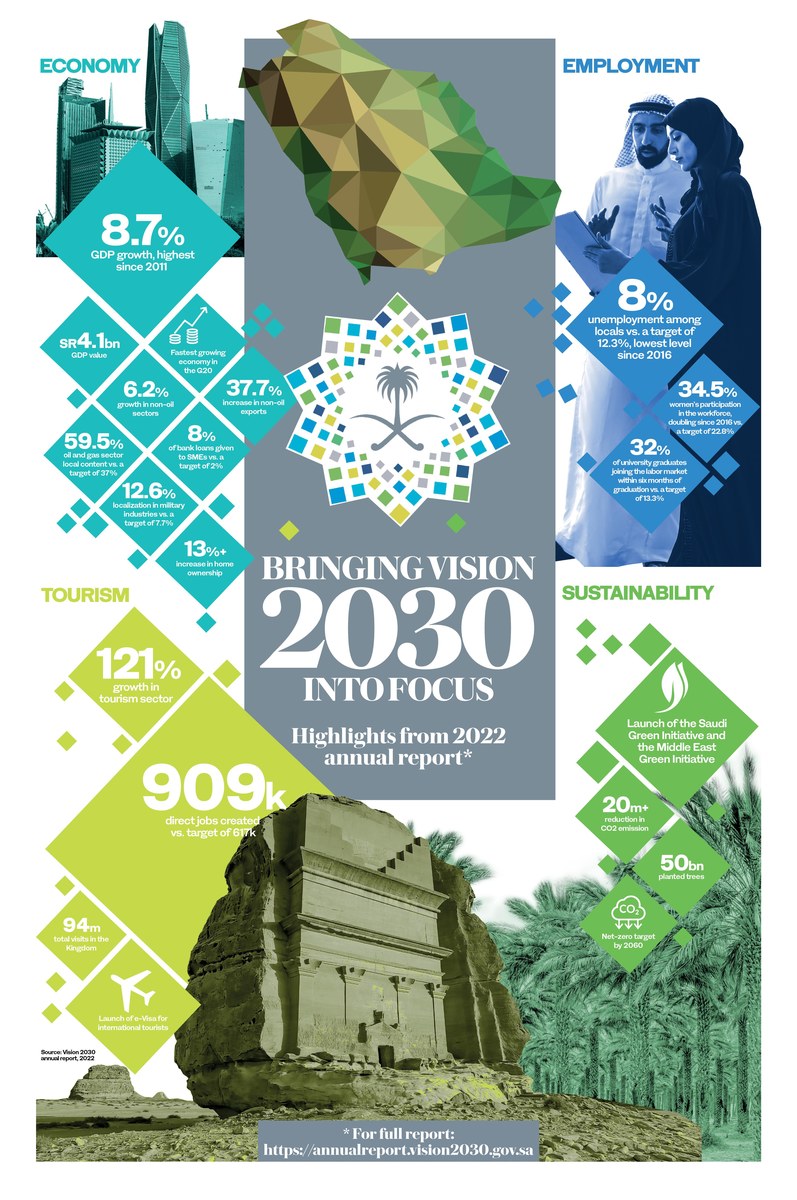 المملكة تحقق تقدمًا كبيرًا في أهداف رؤية 2030 