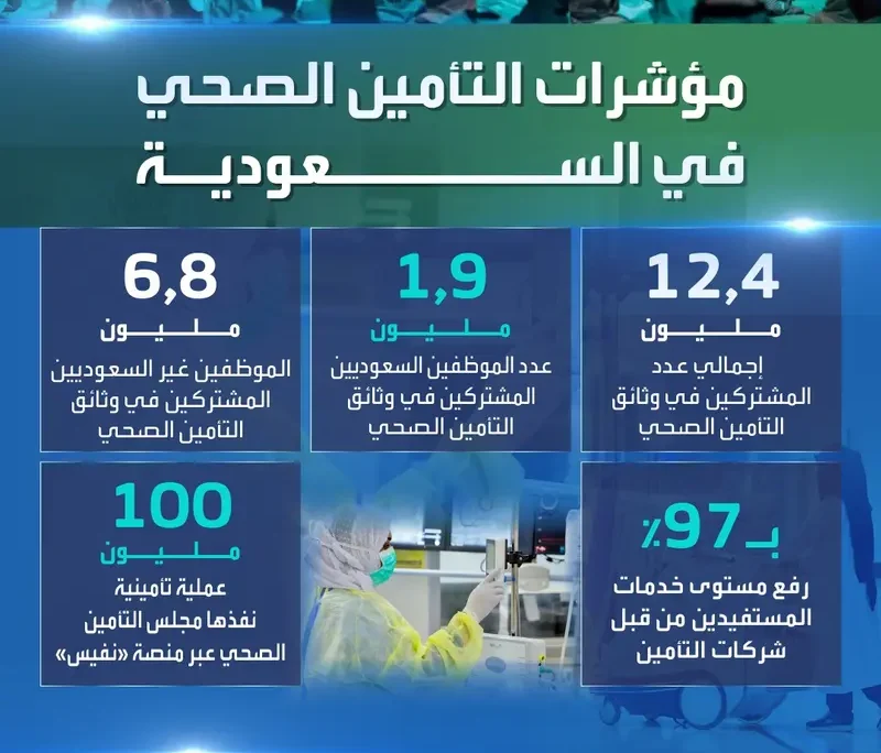 مجلس الضمان الصحي 12 مليون مشترك في وثائق التأمين الصحي بالمملكة 