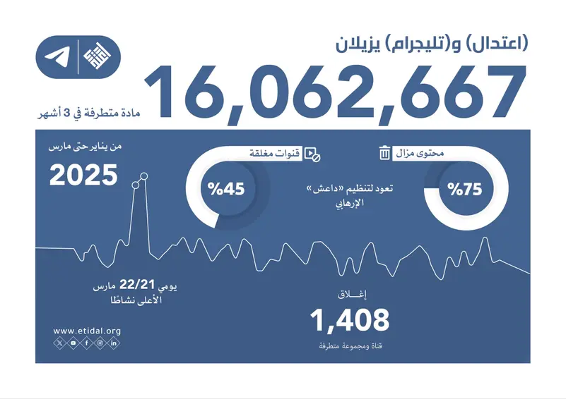 اعتدال وتليجرام يزيلان أكثر من 16 مليون محتوى متطرف خلال الربع الأول من عام 2025
