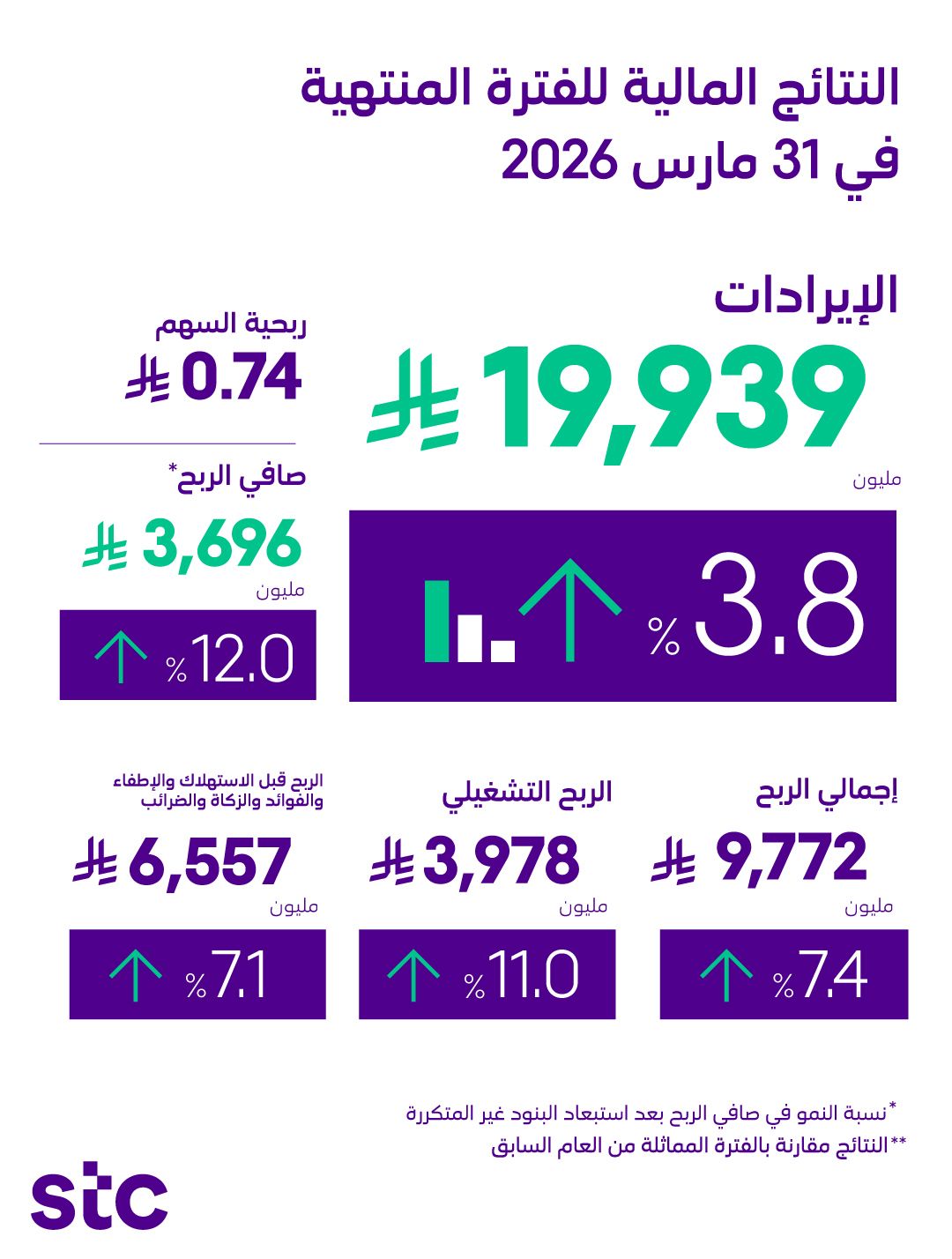 النتائج المالية للفترة المنتهية في 31 مارس 2026