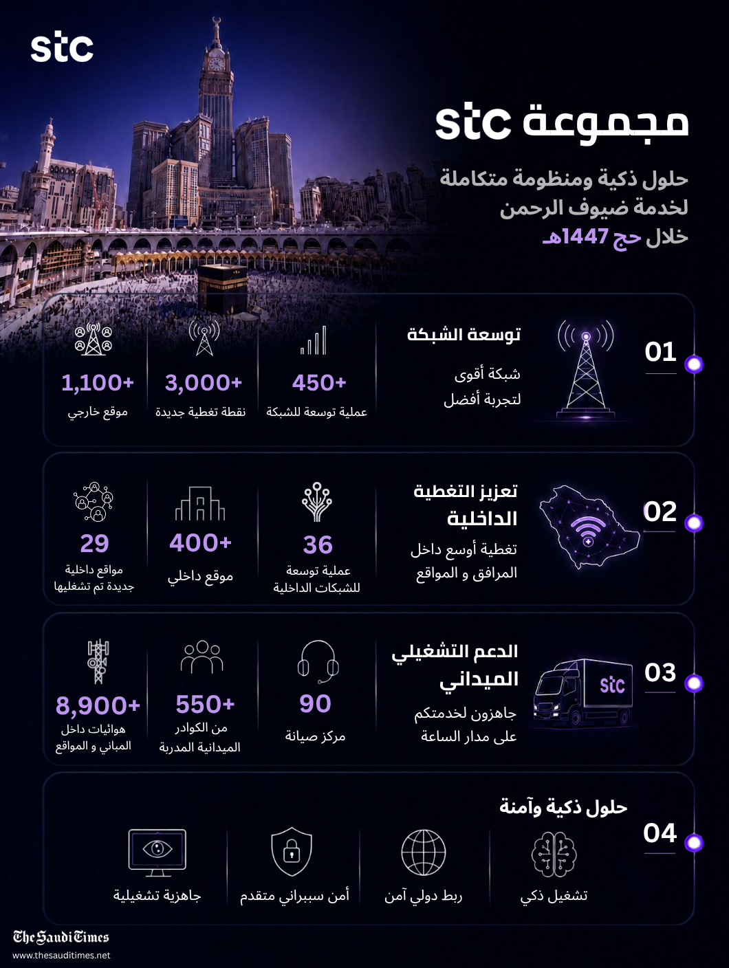 مجموعة stc تستكمل استعداداتها لموسم حج 1447هـ بحلول ذكية ومنظومة اتصالات متكاملة