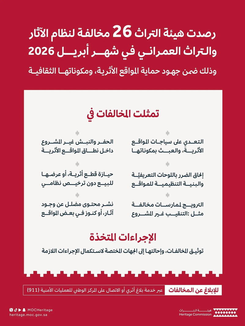 هيئة التراث السعودية ترصد 26 مخالفة أثرية خلال شهر واحد