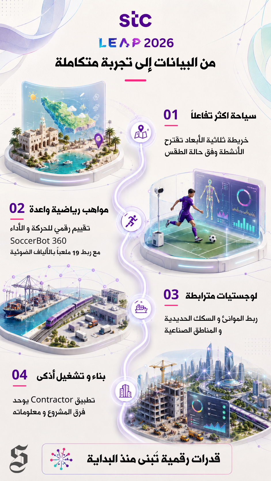 تشمل قطاع النقل والسياحة والرياضة والإنشاءات والعقارات مجموعة stc تُمكّن اقتصاد المستقبل وتُسخّر خدماتها الرقمية لعدّة مجالات رئيسية