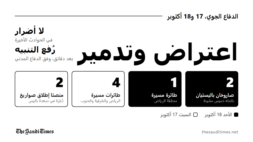 الدفاع الجوي يعترض ويدمر صاروخين باليستيين وطائرة مسيرة أطلقتها ميليشيا الحوثي