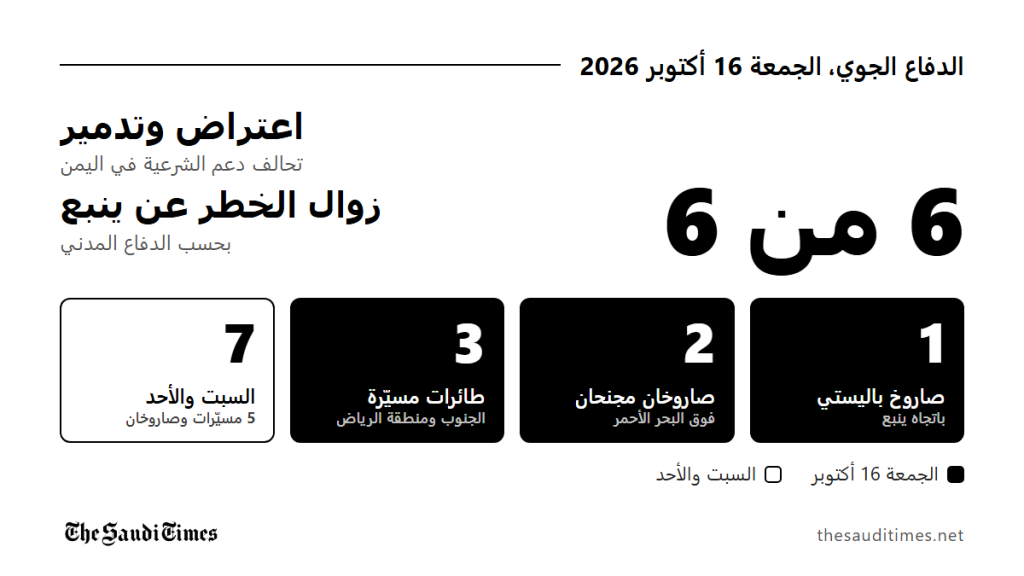 الدفاعات الجوية تحبط ست هجمات جوية في يوم واحد وتواصل حماية أجواء المملكة