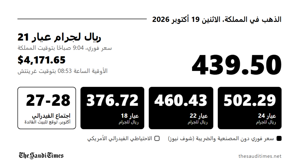 الذهب في المملكة الاثنين: عيار 24 فوق 502 ريال للجرام والأوقية قرب 4175 دولارًا