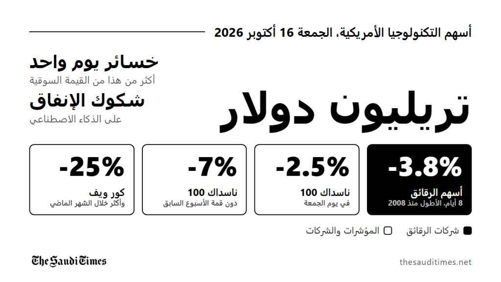 الشكوك حول الإنفاق على الذكاء الاصطناعي تمحو أكثر من تريليون دولار من أسهم التكنولوجيا الأمريكية
