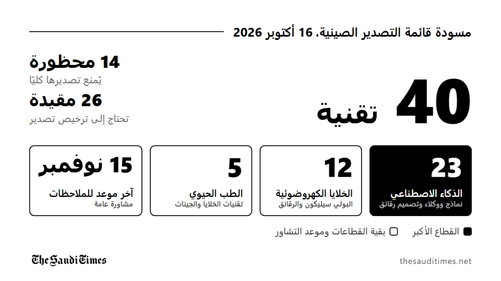 الصين تقترح قيودًا على تصدير 40 تقنية في الذكاء الاصطناعي والطاقة الشمسية والطب الحيوي