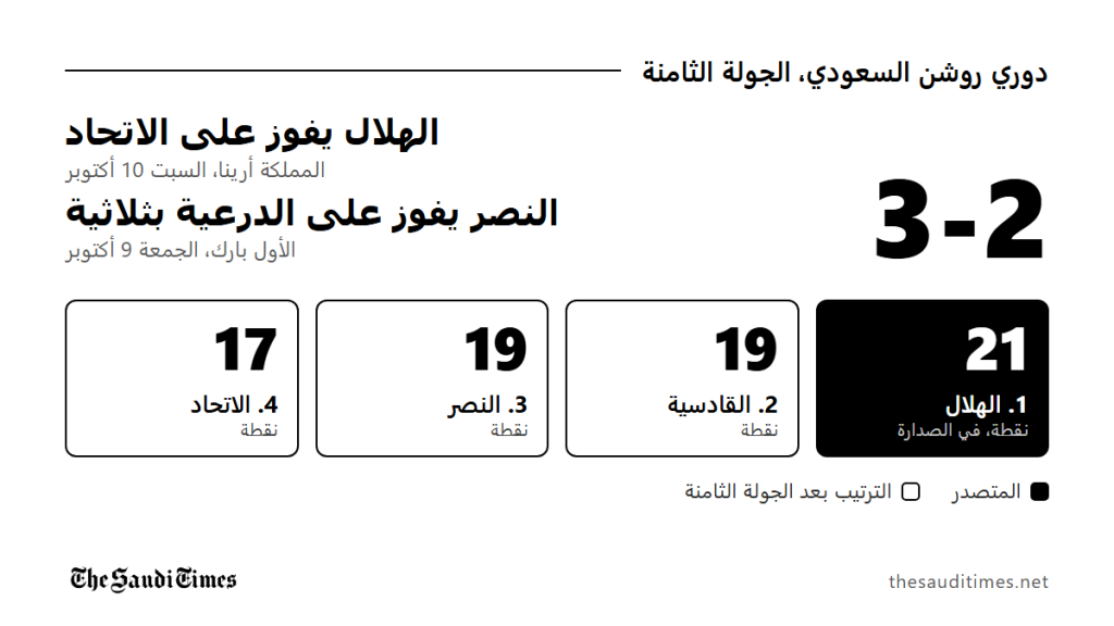 الهلال يتصدر دوري روشن بالفوز على الاتحاد 3-2 والنصر يتغلب على الدرعية بثلاثية