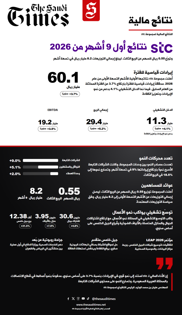 إنفوجرافيك نتائج stc للأشهر التسعة الأولى من 2026