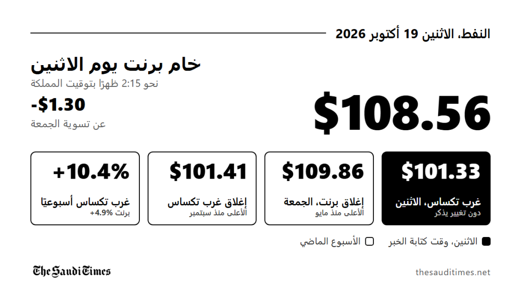 برنت يبدأ الأسبوع قرب 108 دولارات بعد أعلى إغلاق منذ مايو