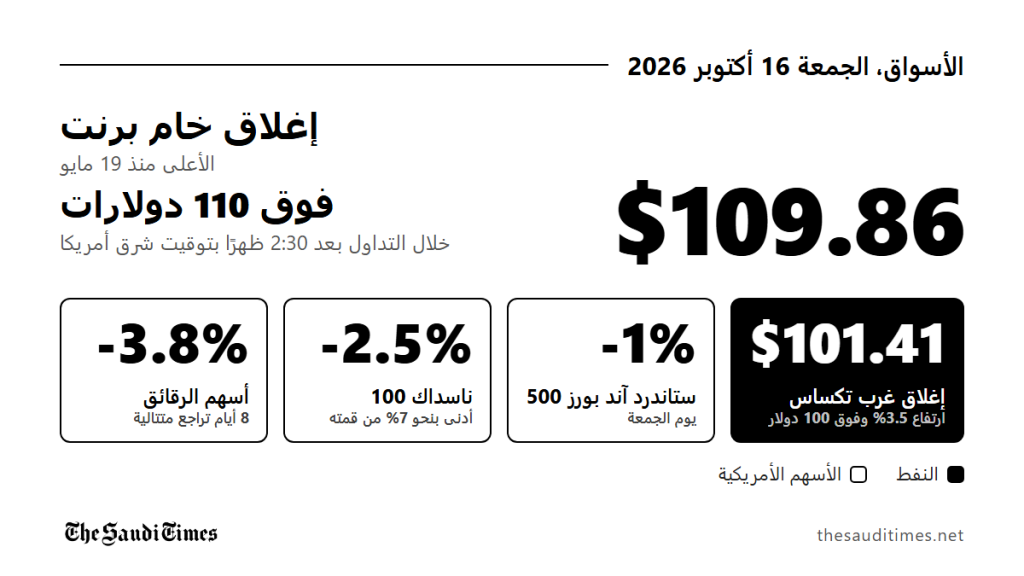 خام برنت يتجاوز 110 دولارات للبرميل لأول مرة منذ مايو مع تراجع أسهم التكنولوجيا