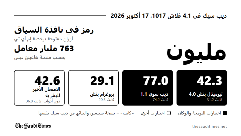 ديب سيك تطرح نموذجًا جديدًا بأوزان مفتوحة ونافذة سياق تبلغ مليون رمز