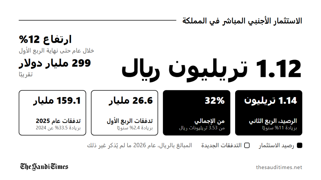 رصيد الاستثمار الأجنبي المباشر في المملكة يرتفع 12% إلى 1.12 تريليون ريال
