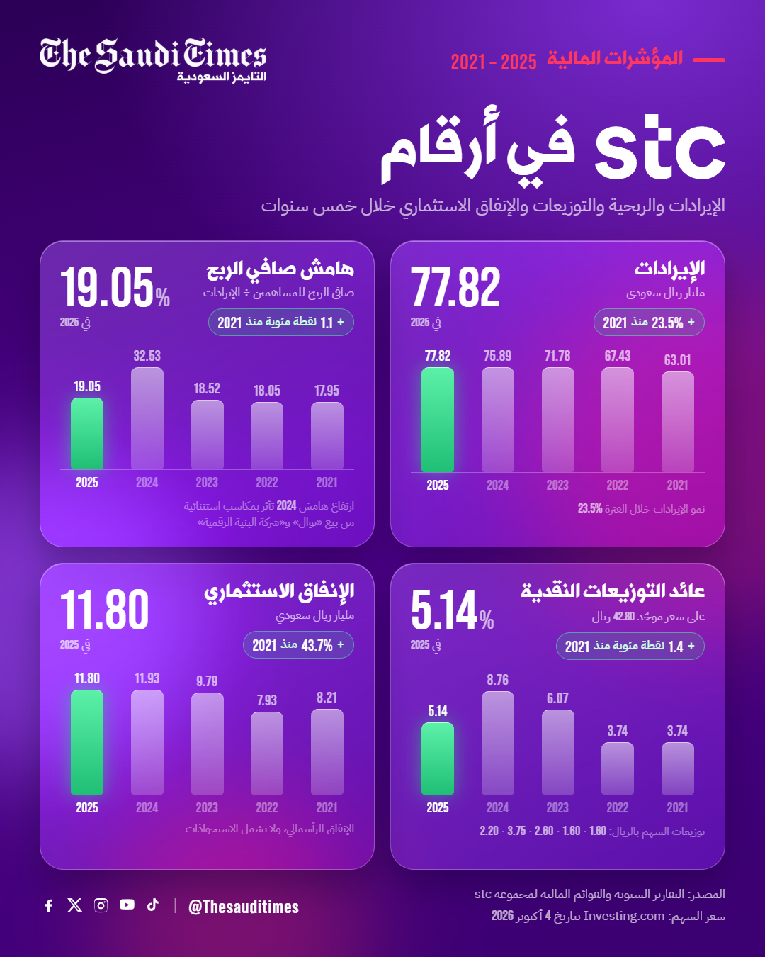 مجموعة stc .. أداء مالي قوي واستثمارات تدعم مسارات النمو المستدام
